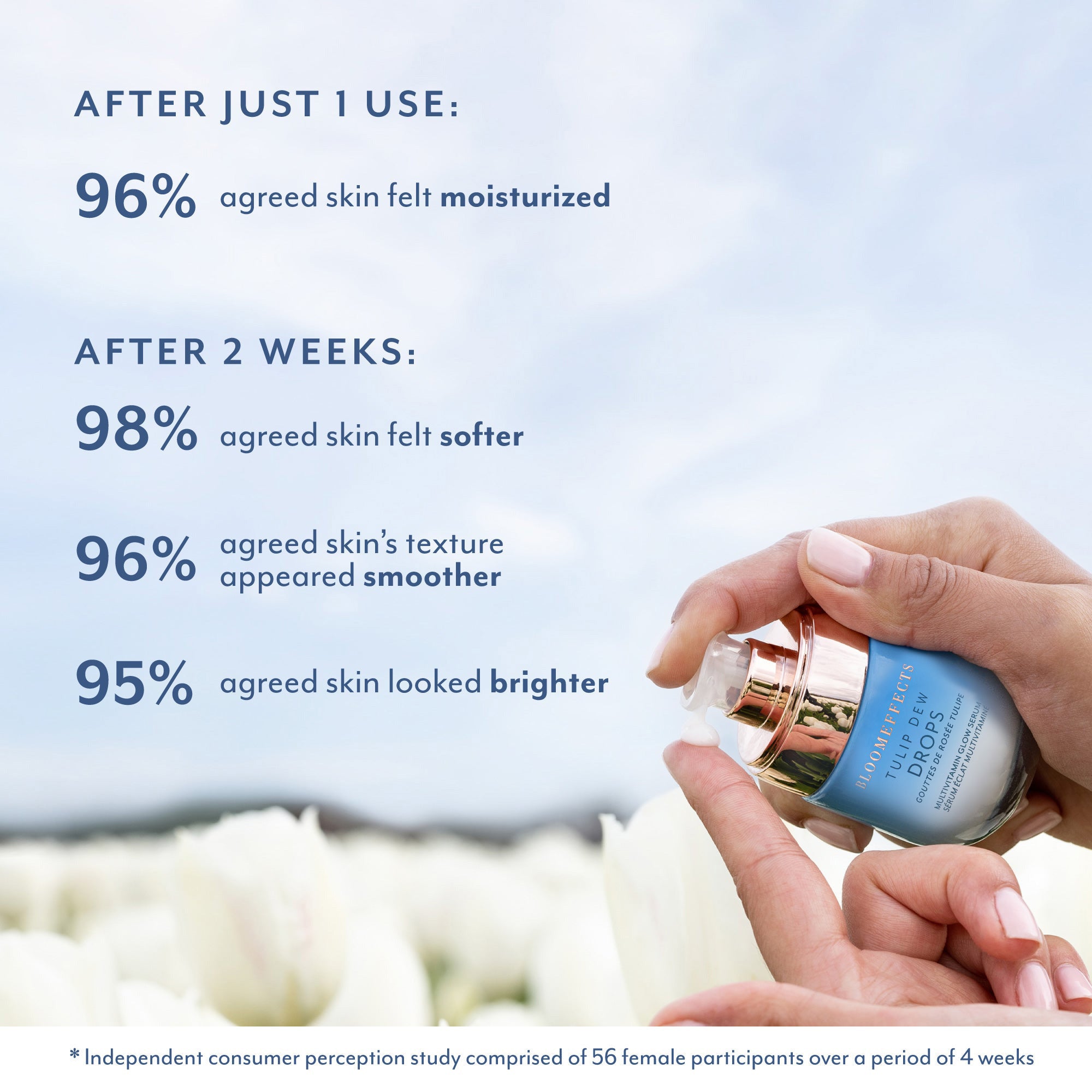 AFTER JUST 1 USE: 96% agreed skin felt moisturized AFTER 2 WEEKS: 98% agreed skin felt softer 96% agreed skin's texture appeared smoother 95% agreed skin looked brighter